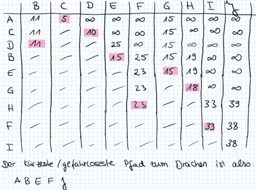 Algorithmus von Dijkstra - angewandt auf einen gegebenen Graph